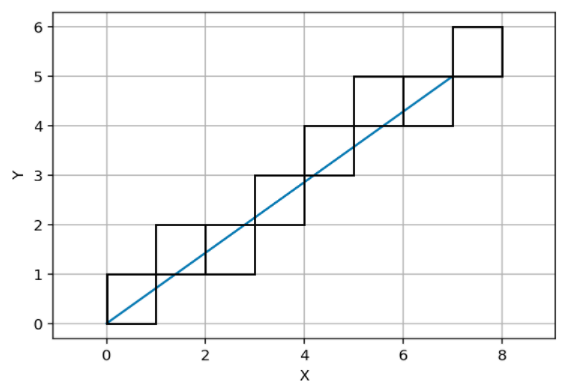 Computer graphics Bresenham method, where some cells in collision may be missed.